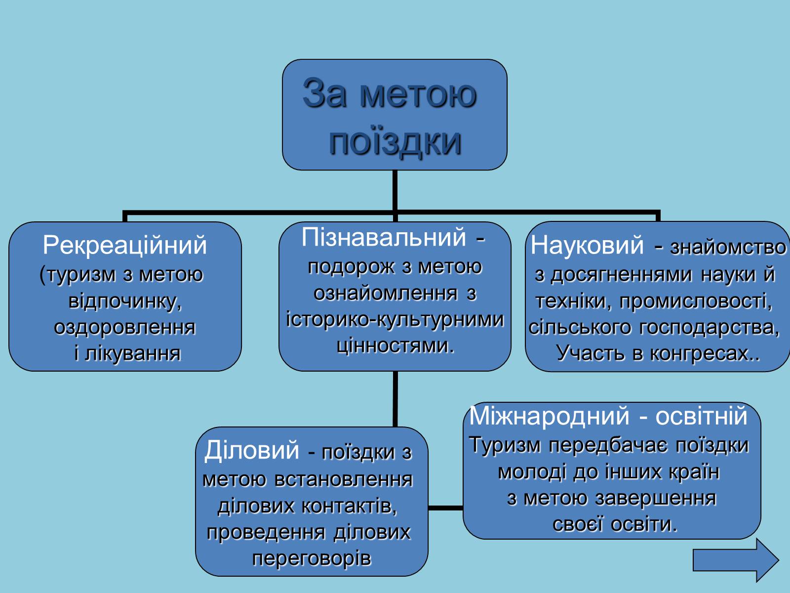 Презентація на тему «Міжнародний туризм» (варіант 2) - Слайд #19