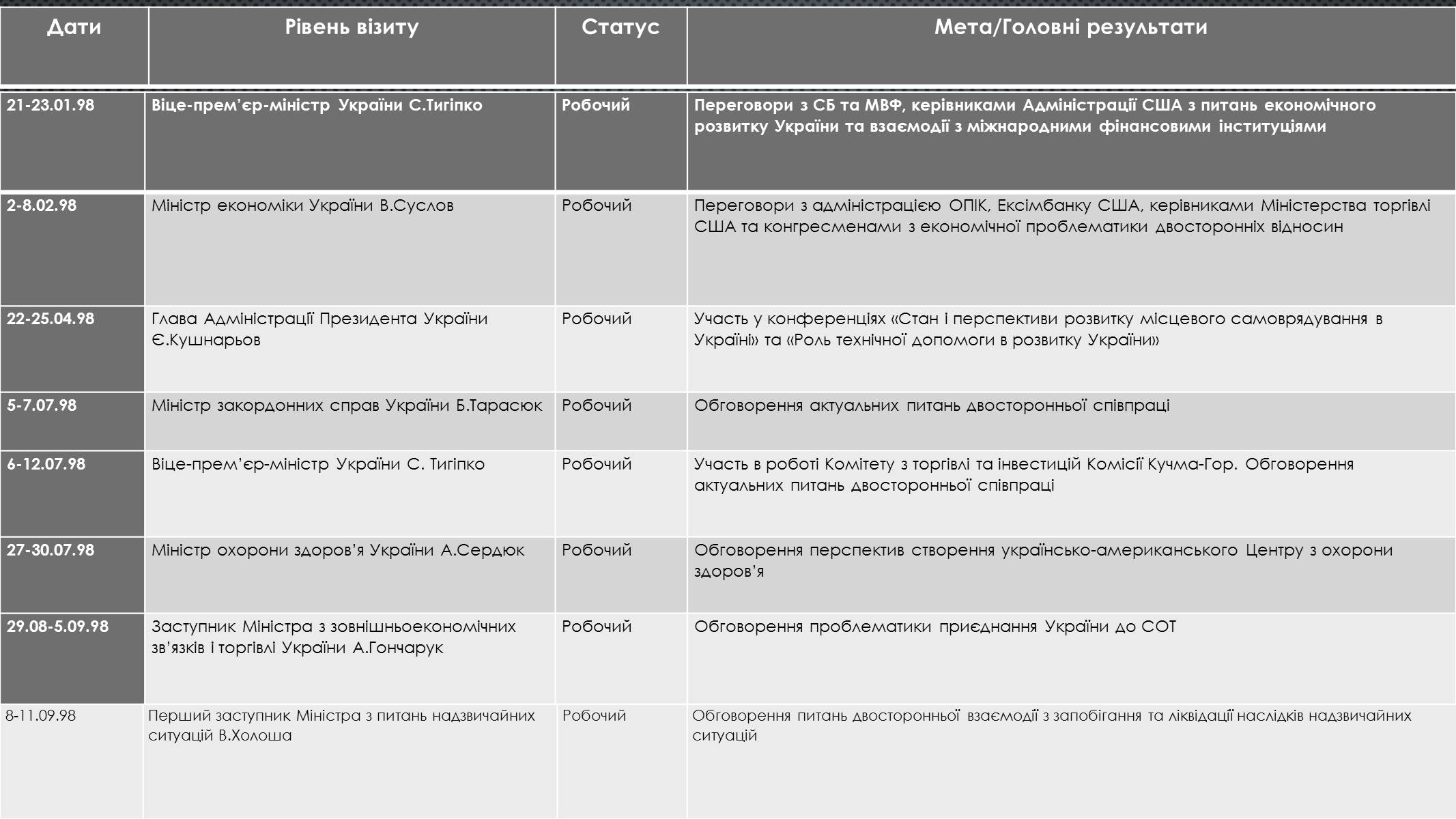 Презентація на тему «Українсько-американські відносини» - Слайд #12