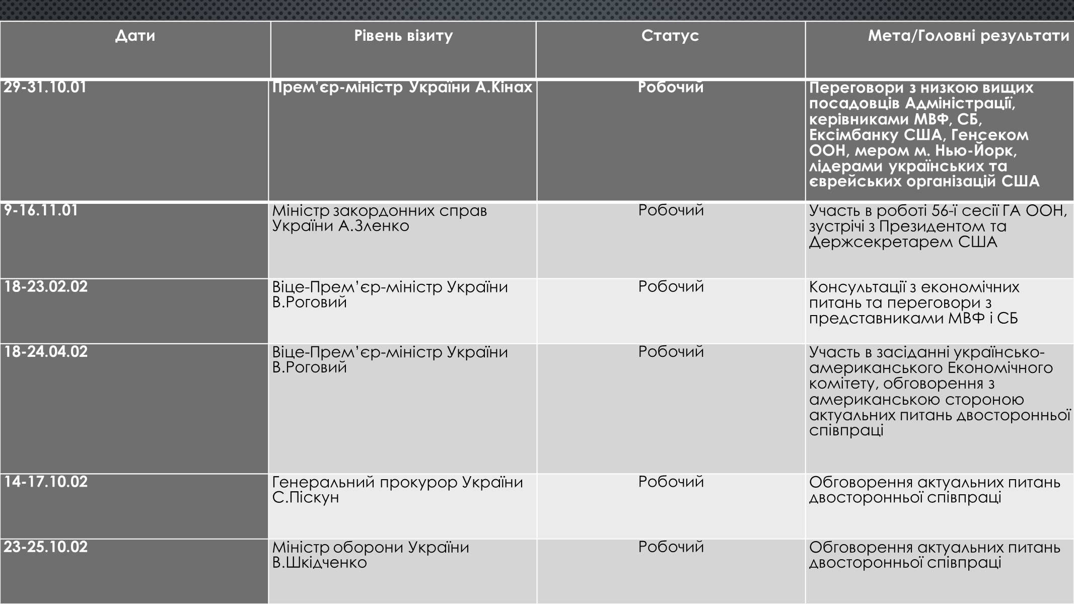 Презентація на тему «Українсько-американські відносини» - Слайд #16