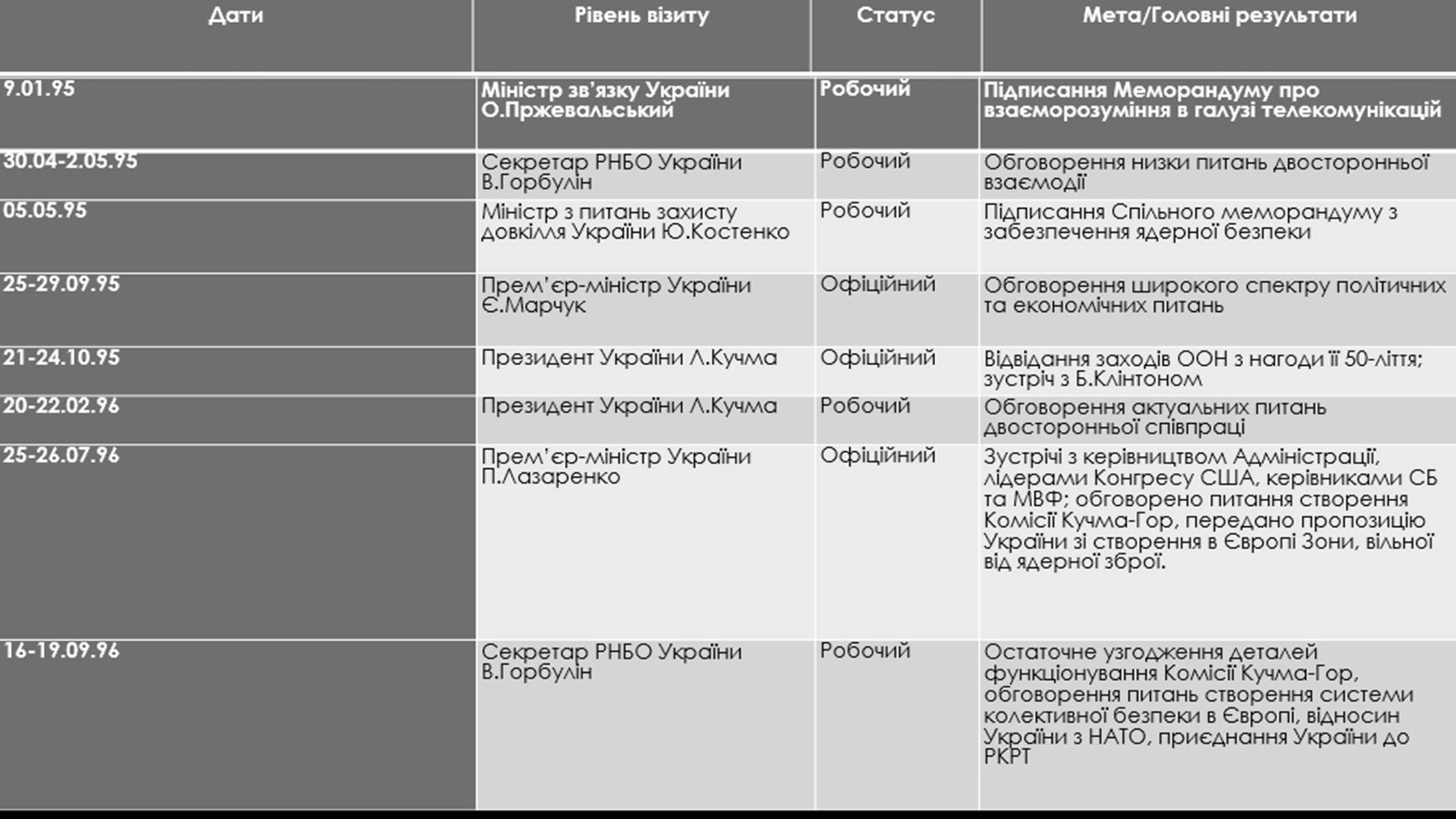 Презентація на тему «Українсько-американські відносини» - Слайд #8