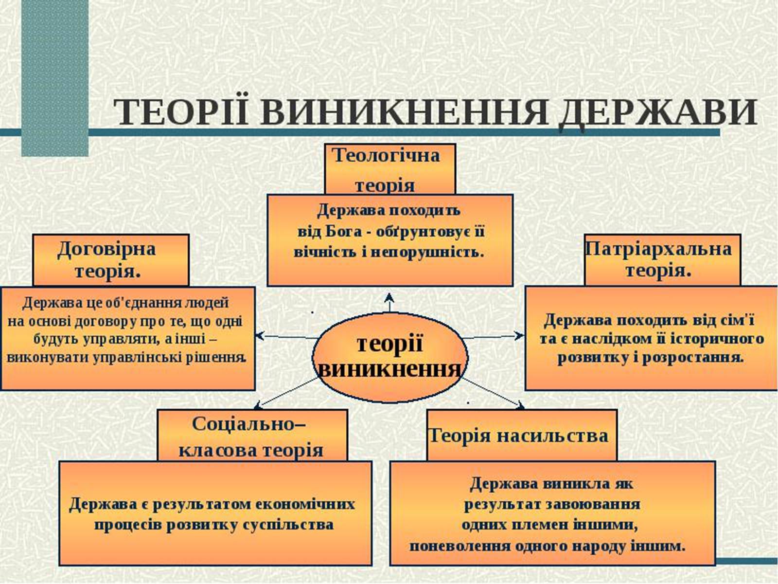 Презентація на тему «Основні теорії виникнення держави і права» - Слайд #5