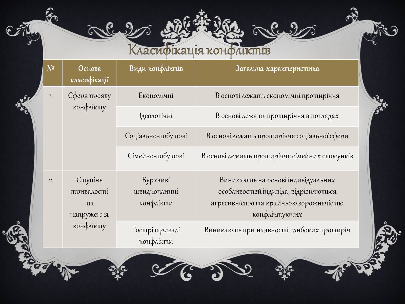 Презентація на тему «Джерела виникнення конфліктів» - Слайд #7