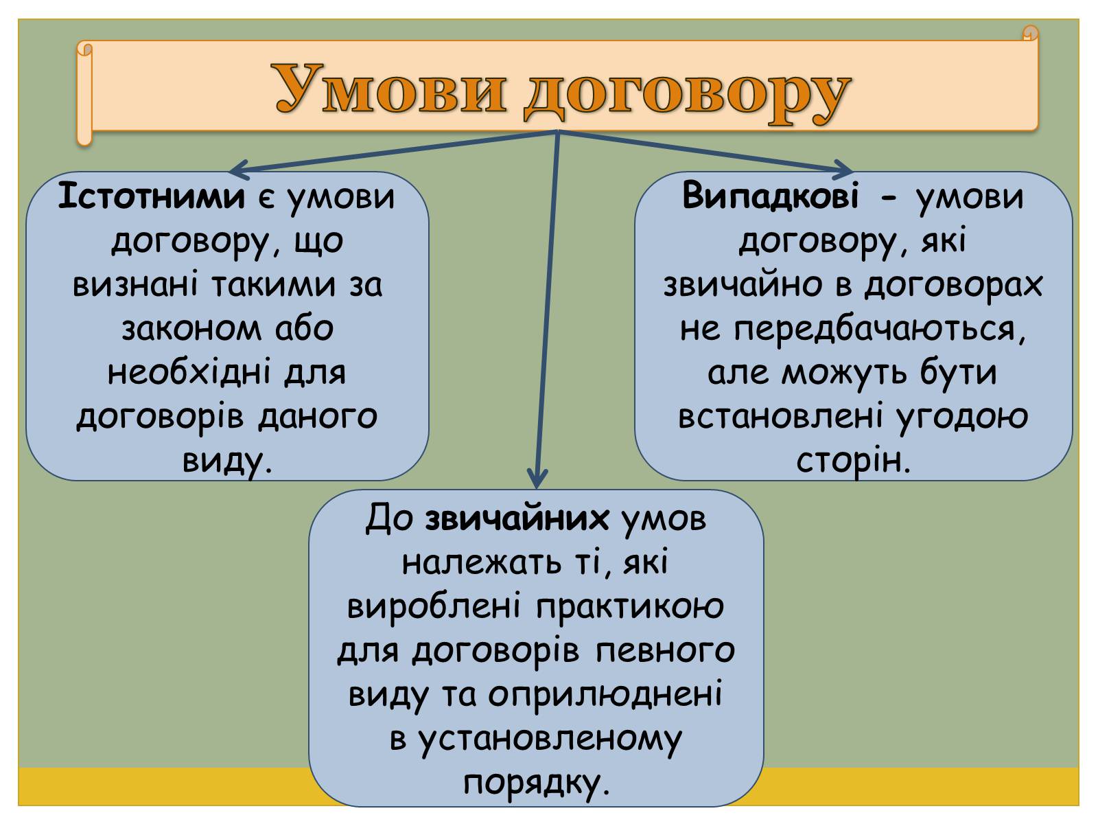 Презентація на тему «Цивільно-правові договори» - Слайд #9