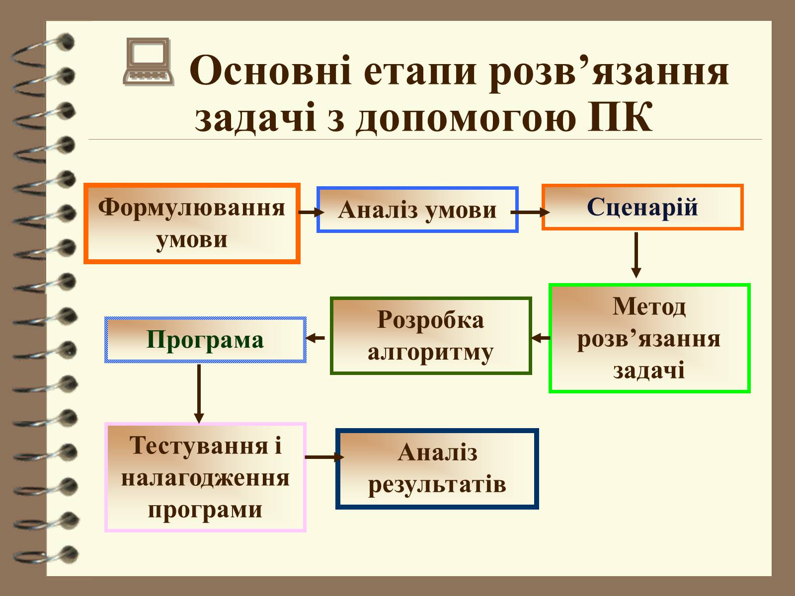 Презентація на тему «Поняття моделі. Типи моделей» - Слайд #16