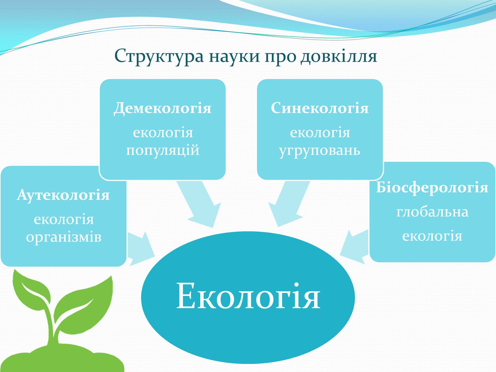 Презентація на тему «Екологія як наука, її предмет і завдання» - Слайд #7