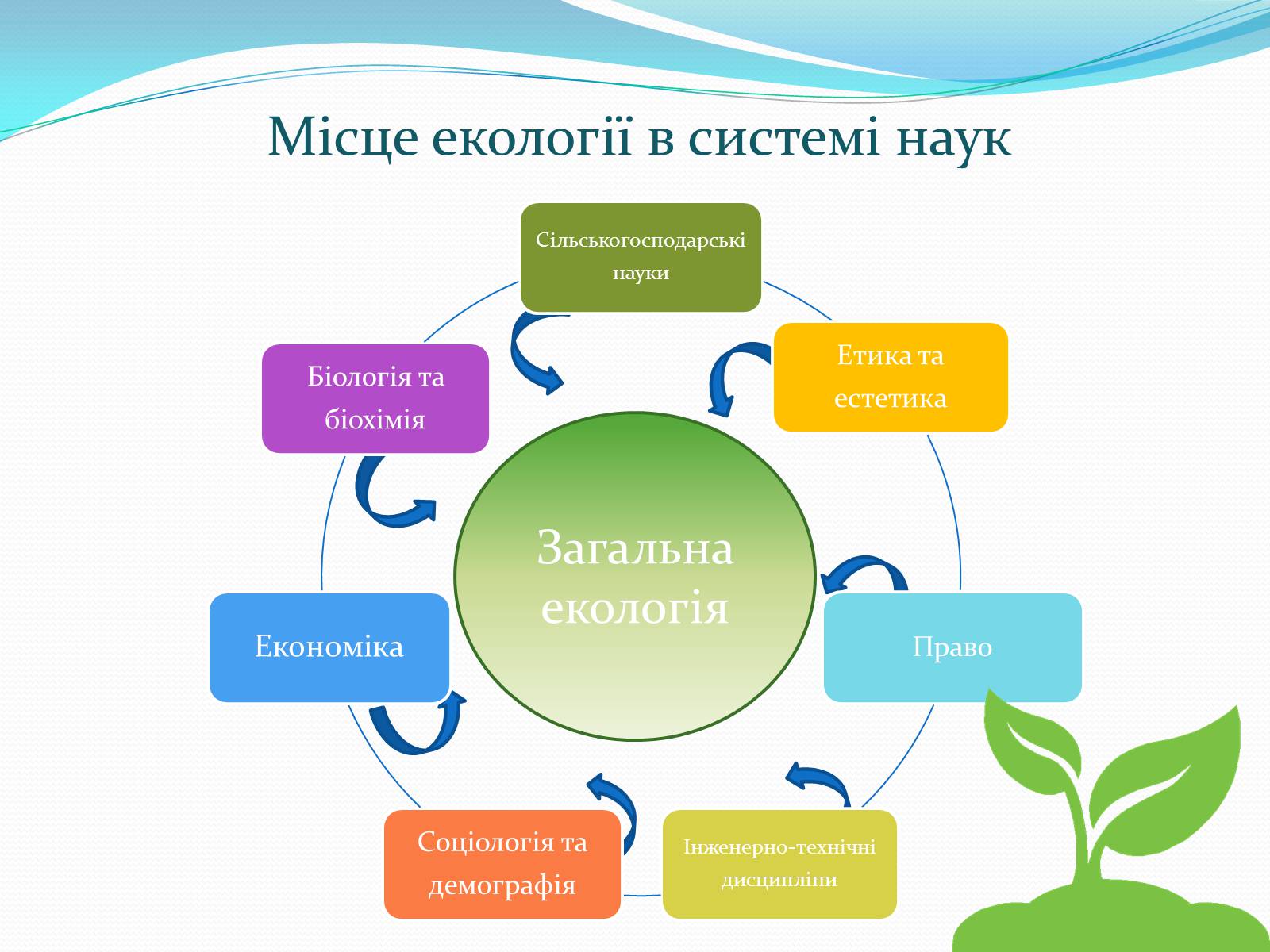 Презентація на тему «Екологія як наука, її предмет і завдання» - Слайд #8