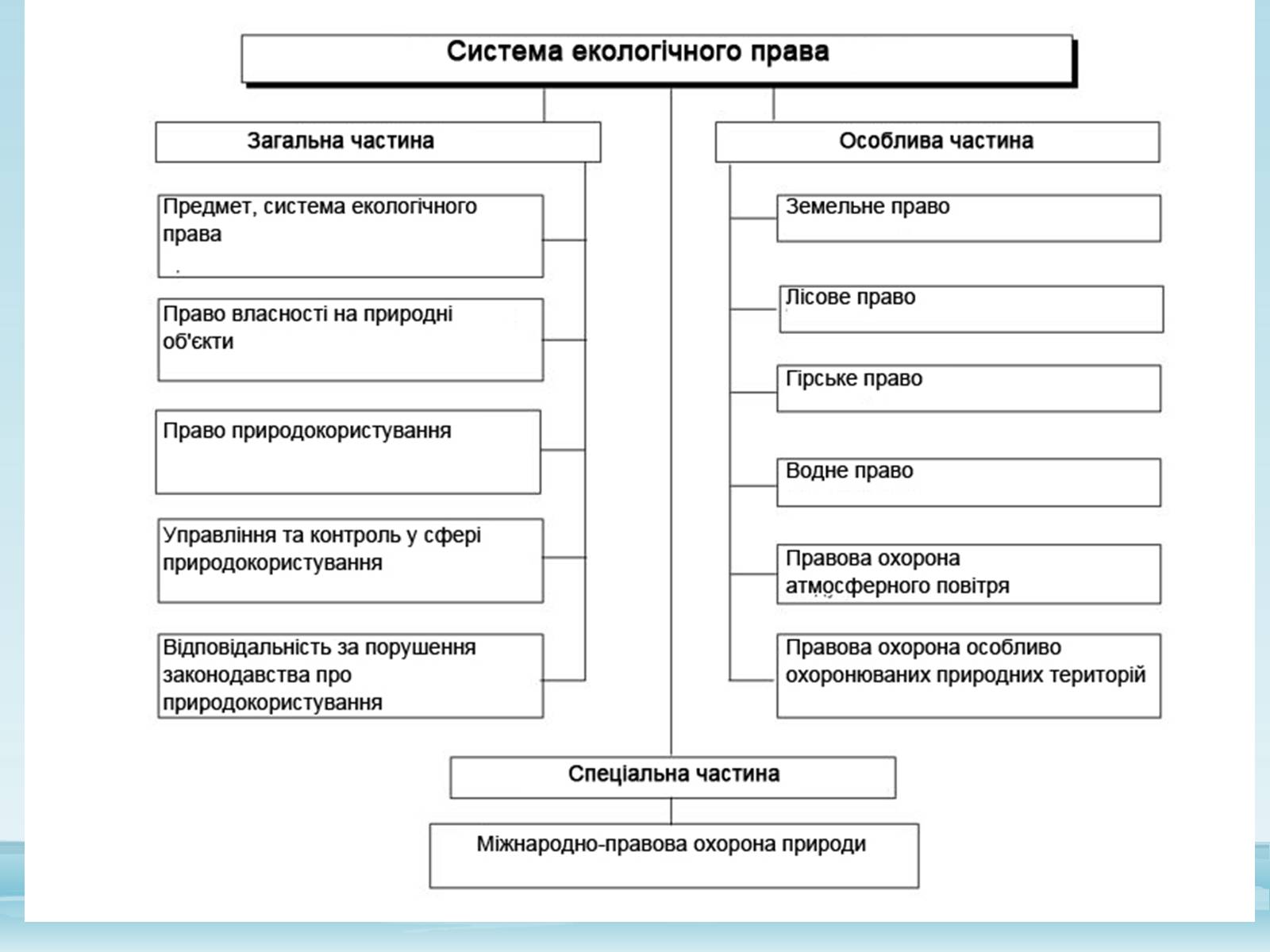 Презентація на тему «Основи екологічного права України» - Слайд #7