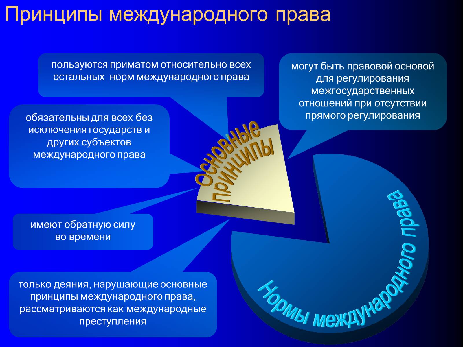 Презентація на тему «Принципы международного права» - Слайд #1