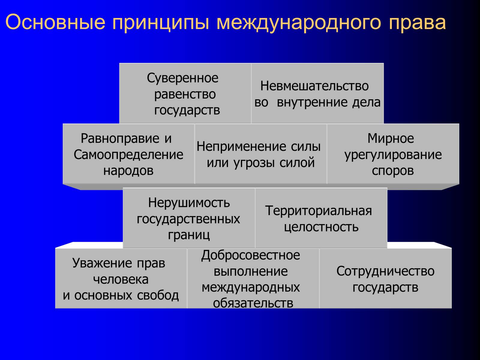 Презентація на тему «Принципы международного права» - Слайд #5