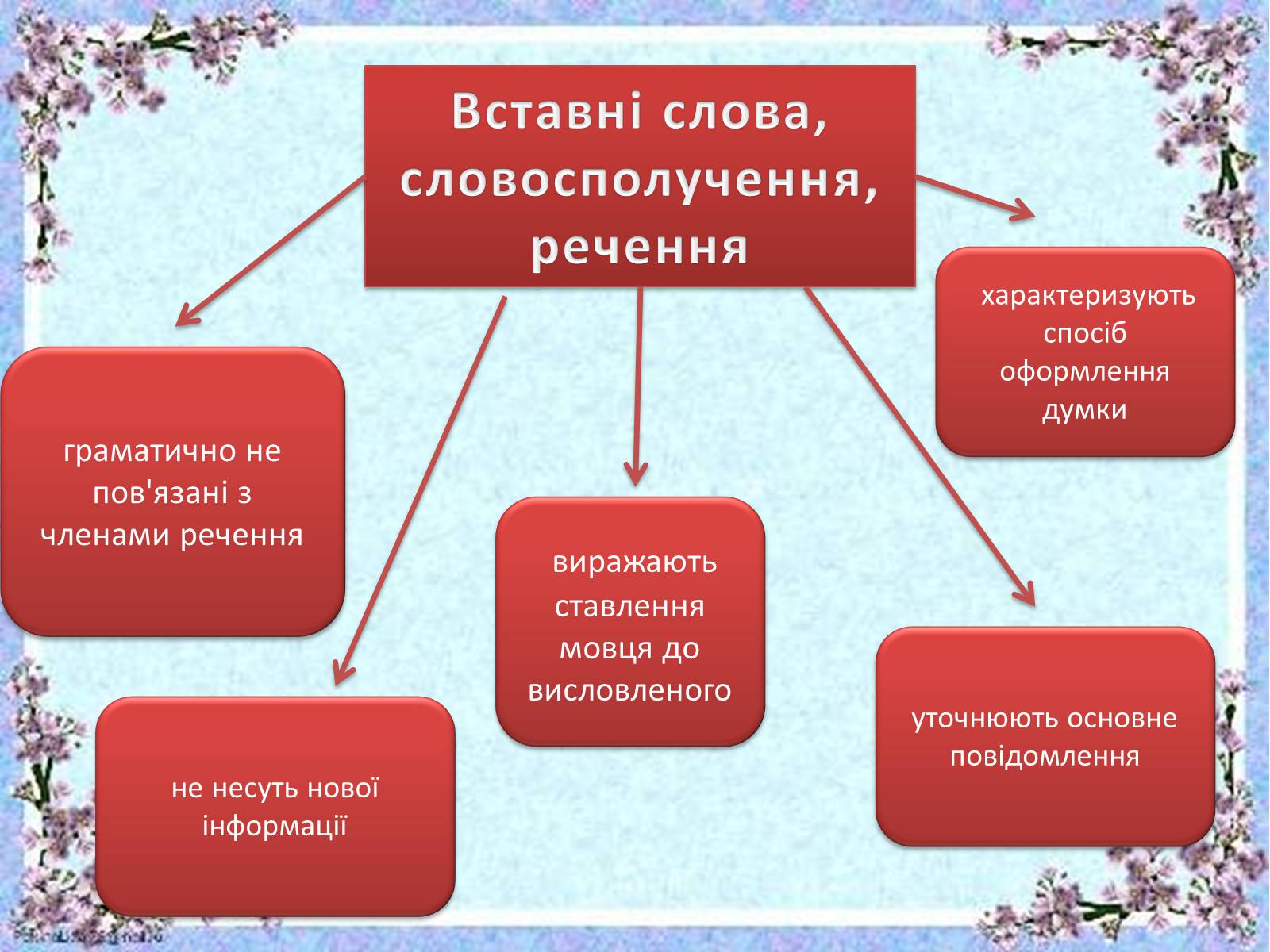 Презентація на тему «Вставні слова й словосполучення» - Слайд #3