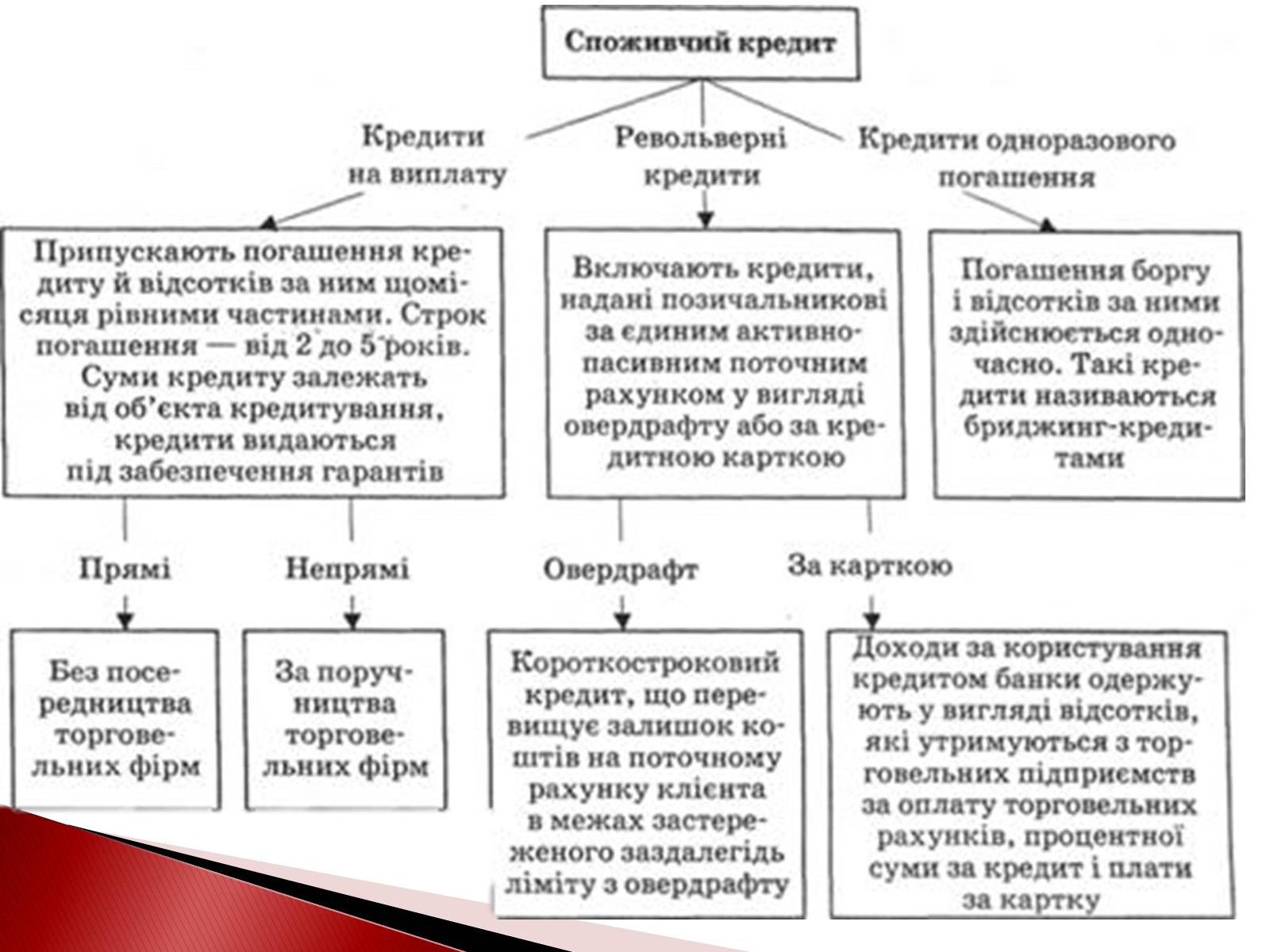 Презентація на тему «Споживчий кредит» - Слайд #8