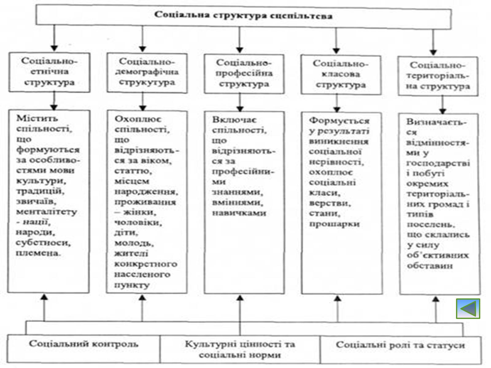 Презентація на тему «Соціальні структури населення» - Слайд #4