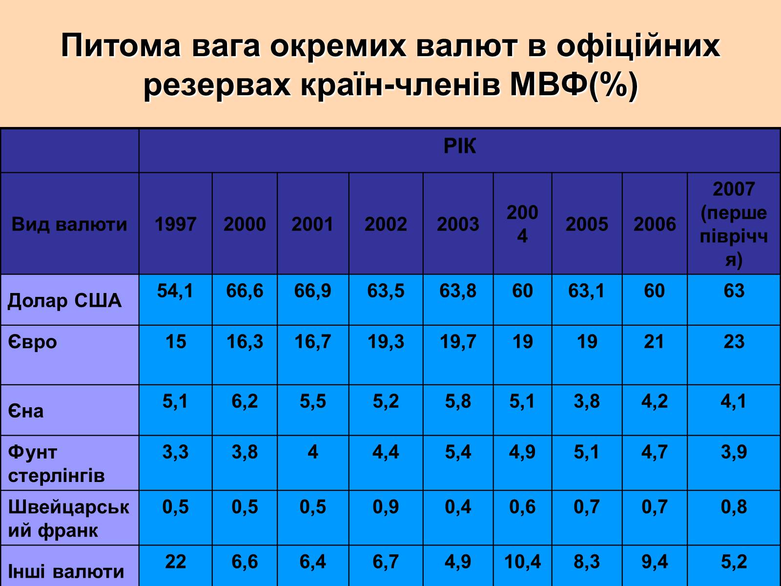 Презентація на тему «Міжнародна валютна система» (варіант 1) - Слайд #22