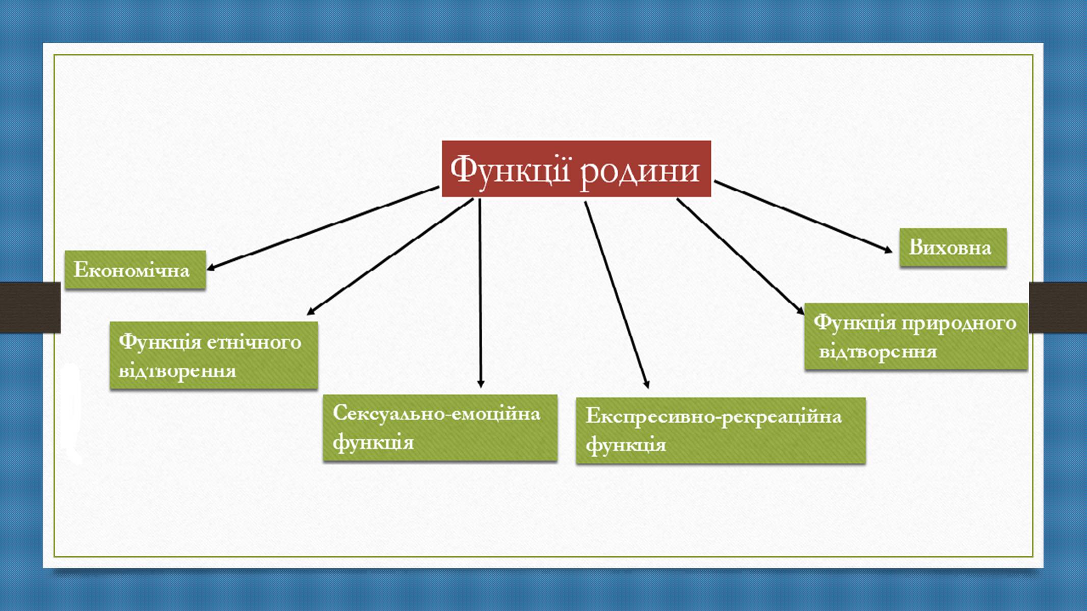 Презентація на тему «Родинна соціалізація» - Слайд #4