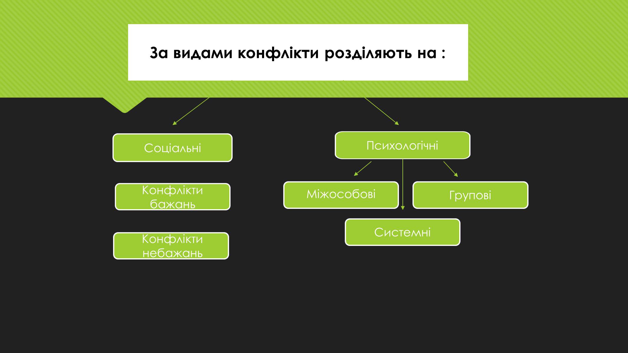 Презентація на тему «Поняття конфлікту. Методи вирішення конфліктів» - Слайд #3