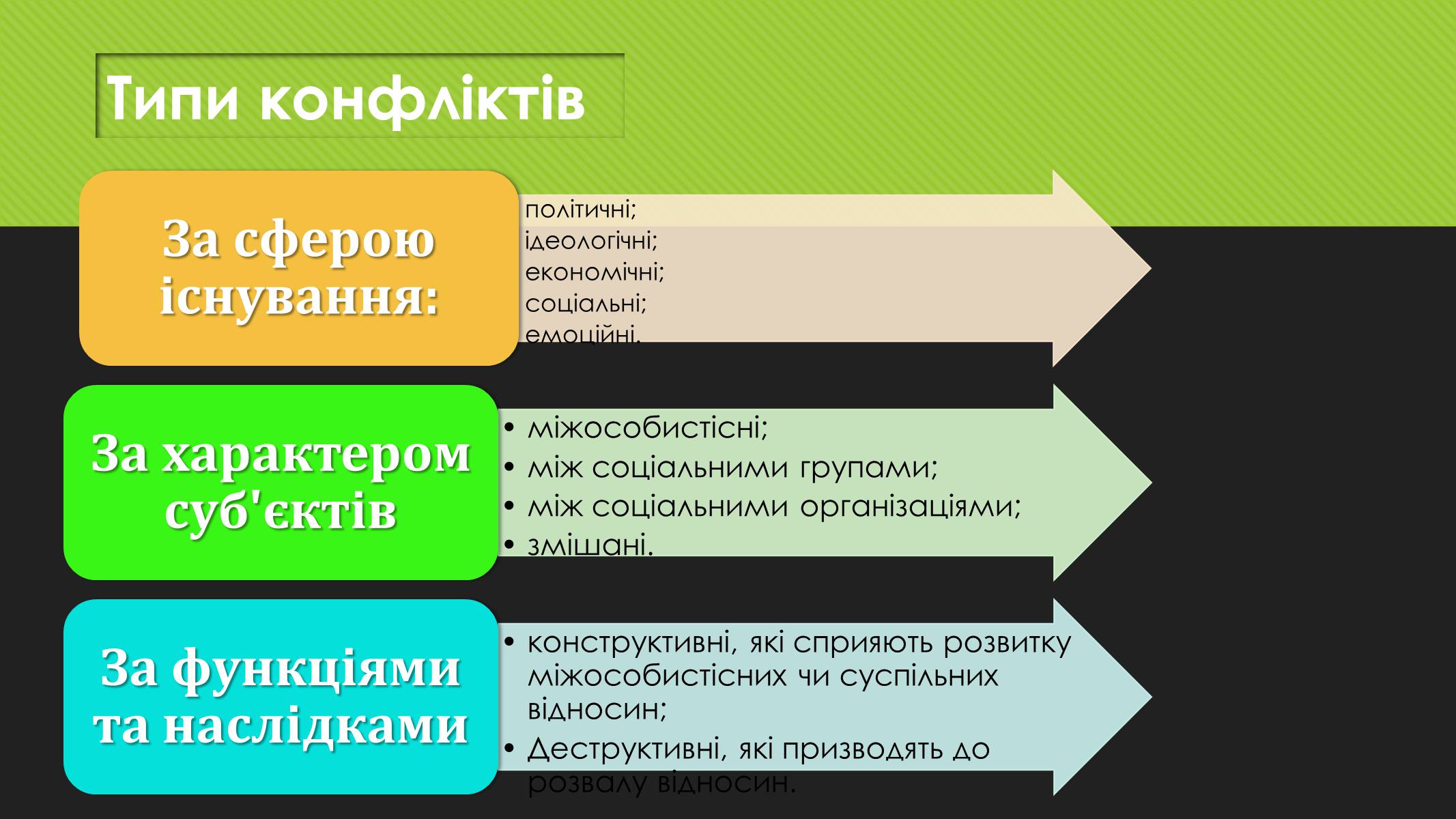 Презентація на тему «Поняття конфлікту. Методи вирішення конфліктів» - Слайд #5