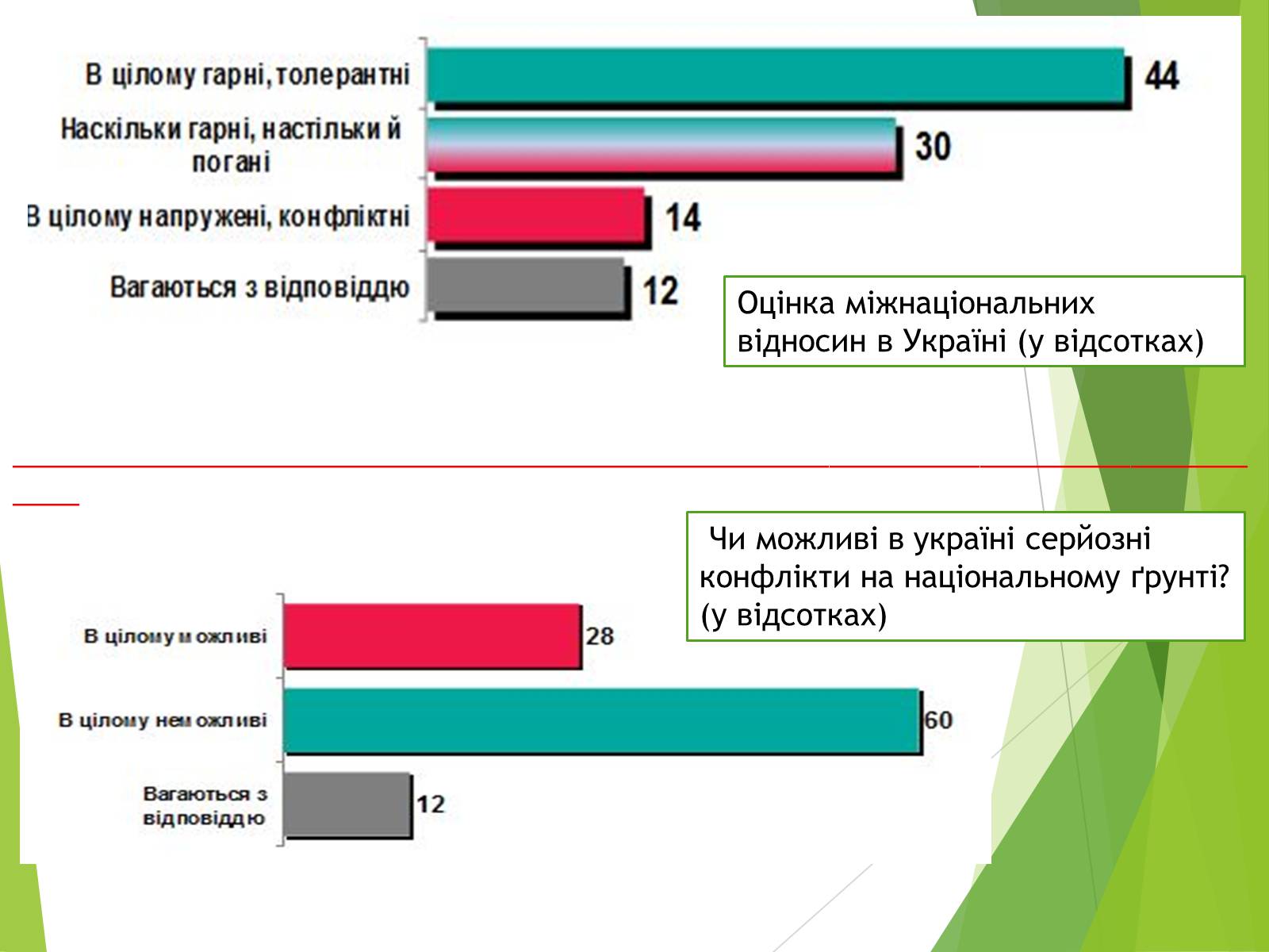 Презентація на тему «Міжнаціональні відносини в Україні» - Слайд #10