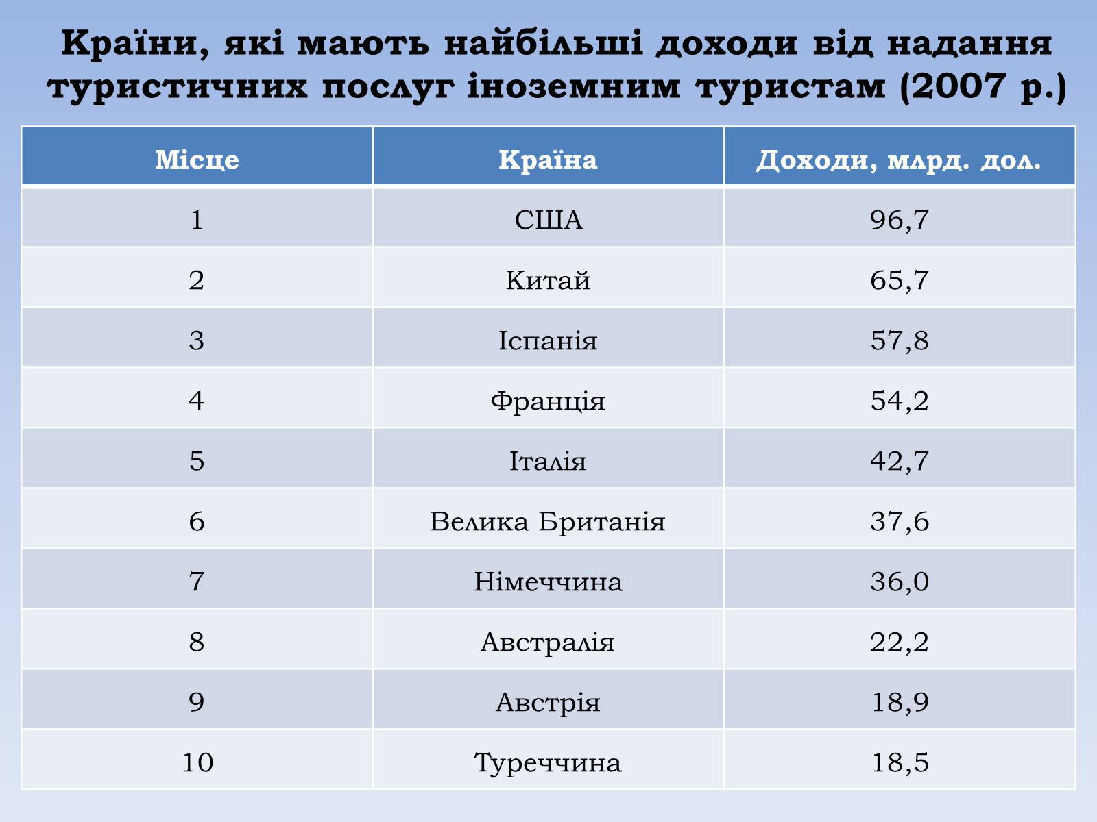 Презентація на тему «Зовнішні економічні зв&#8217;язки. Міжнародний туризм» - Слайд #16