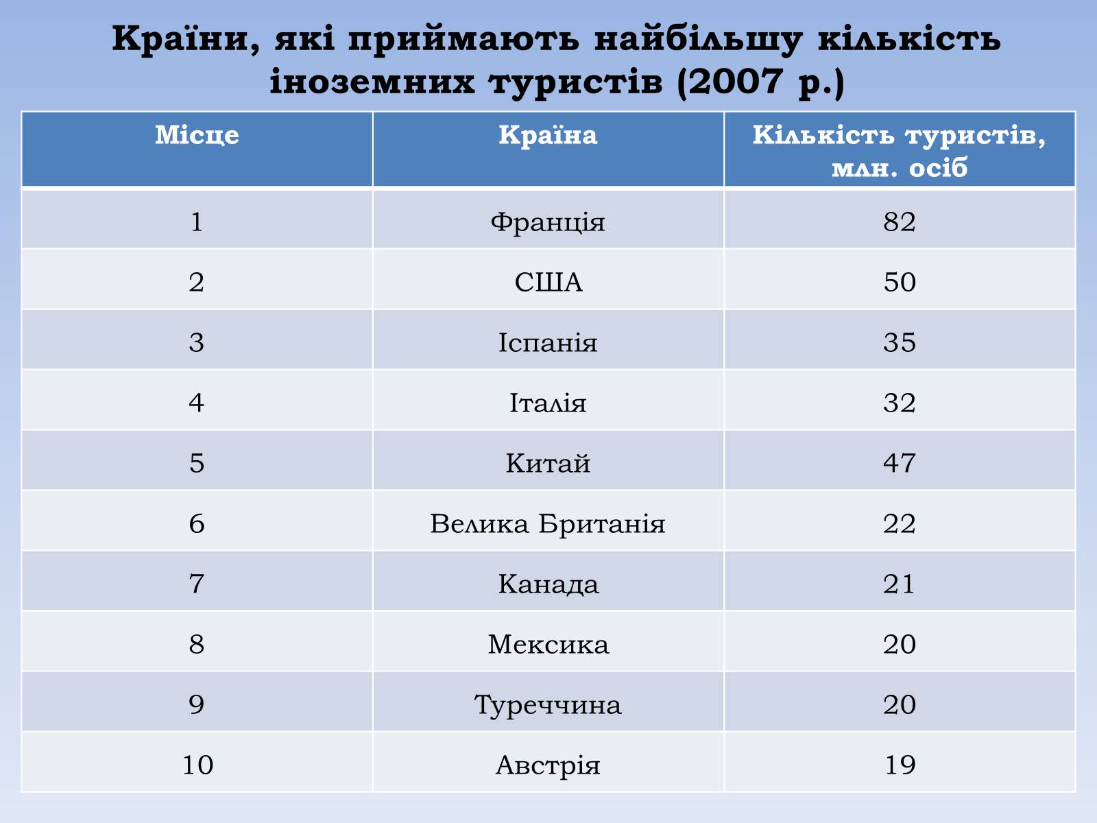 Презентація на тему «Зовнішні економічні зв&#8217;язки. Міжнародний туризм» - Слайд #17