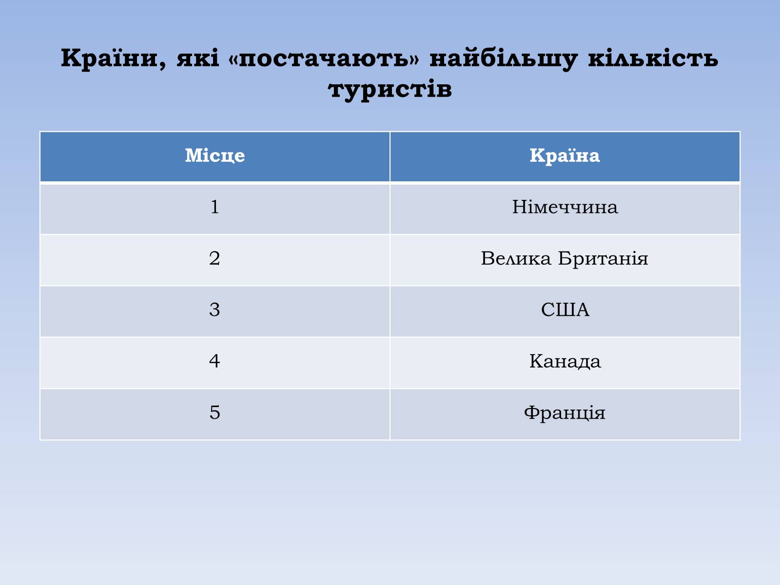 Презентація на тему «Зовнішні економічні зв&#8217;язки. Міжнародний туризм» - Слайд #19