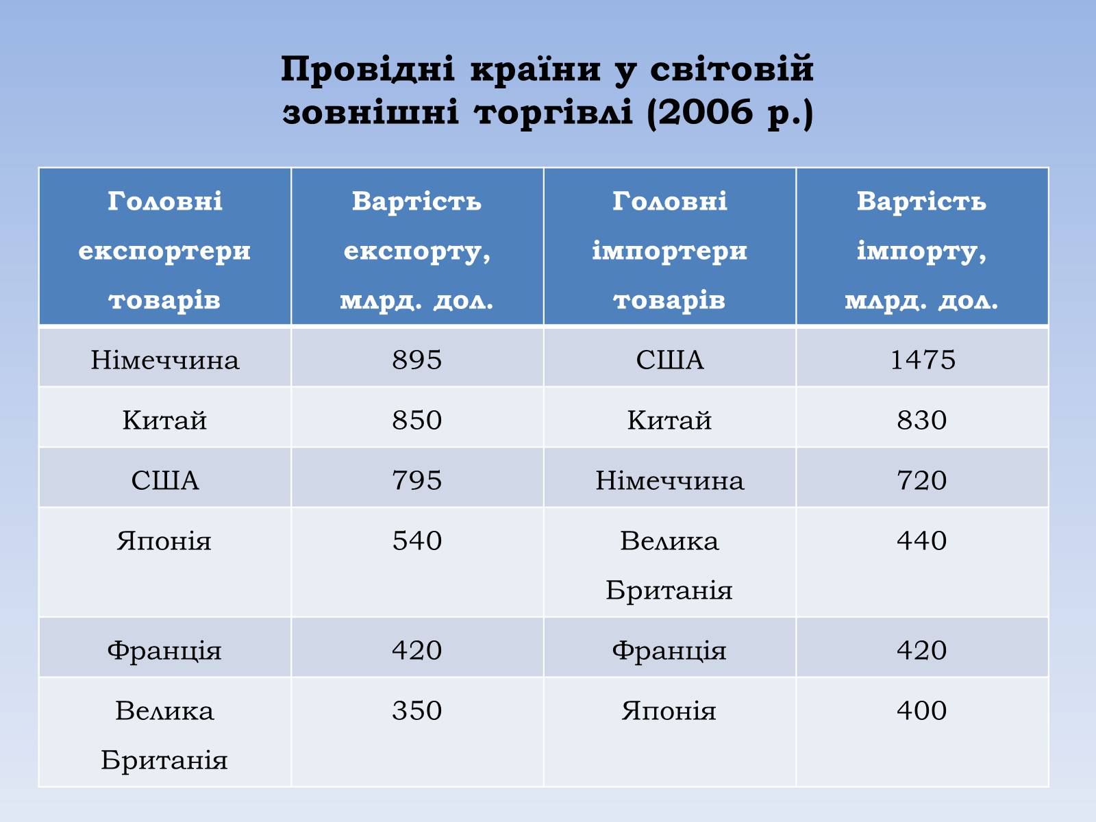 Презентація на тему «Зовнішні економічні зв&#8217;язки. Міжнародний туризм» - Слайд #4