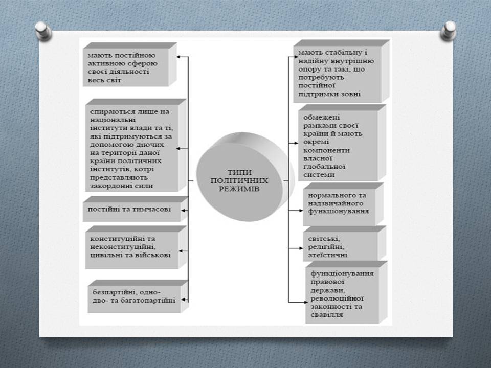 Презентація на тему «Політична влада. Політичні режими» - Слайд #14