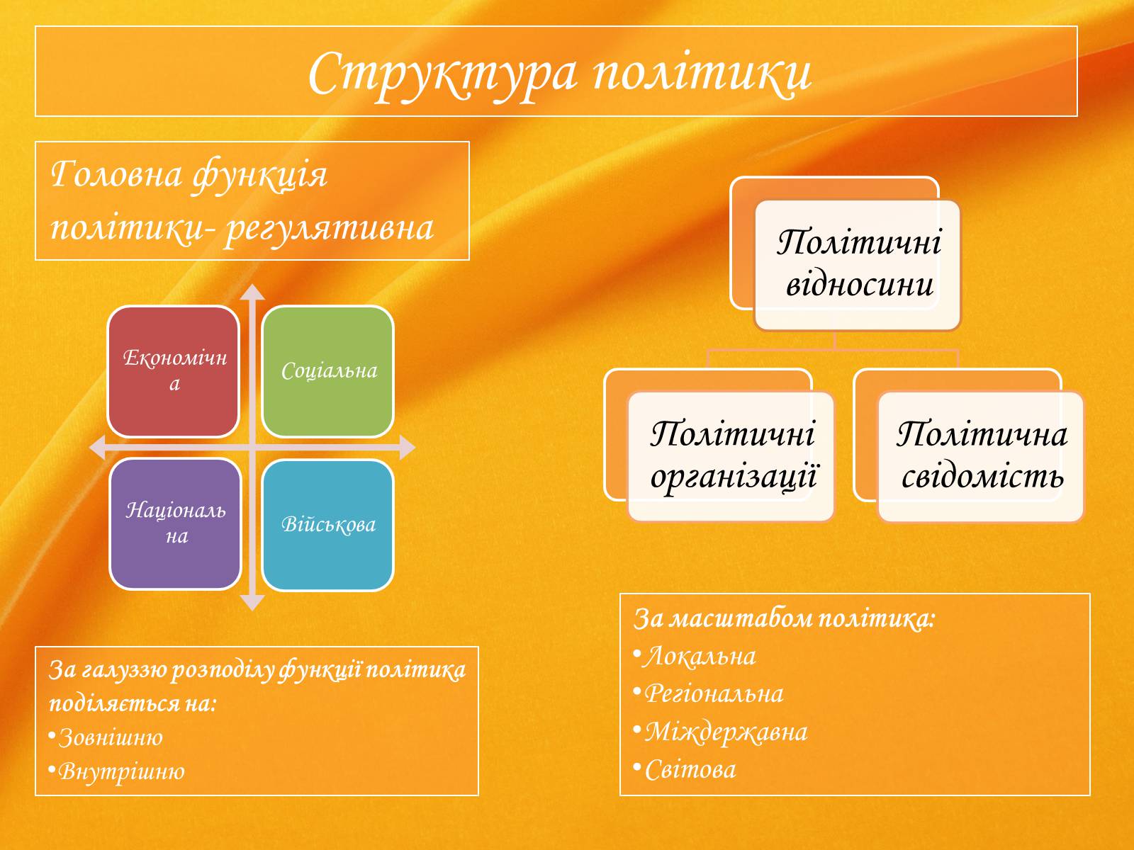 Презентація на тему «Політичні інститути і процеси» - Слайд #3