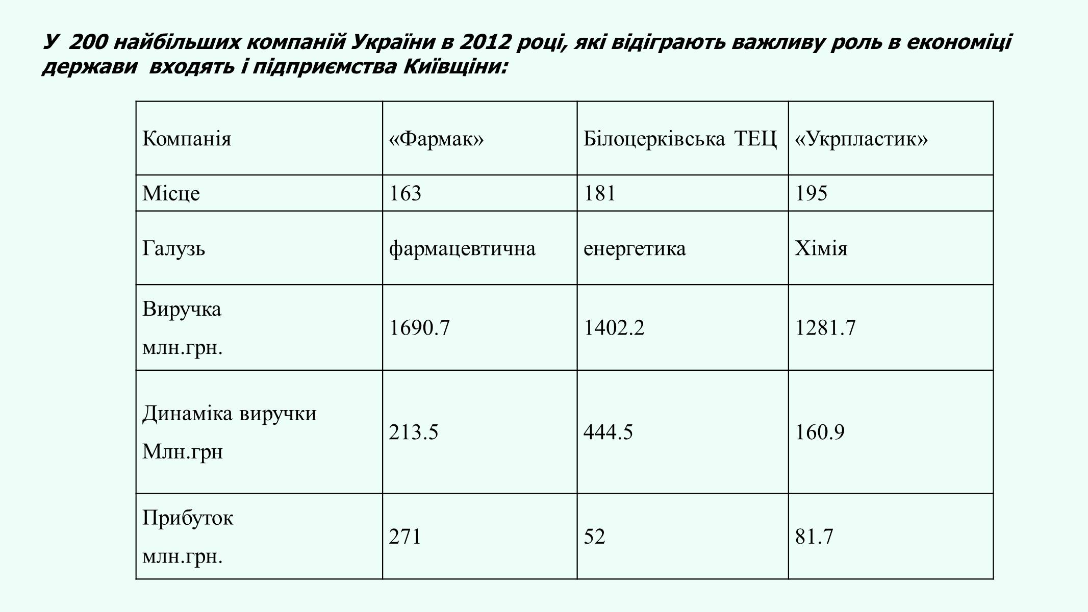 Презентація на тему «Авангардна трійка галузей Київської області» - Слайд #13