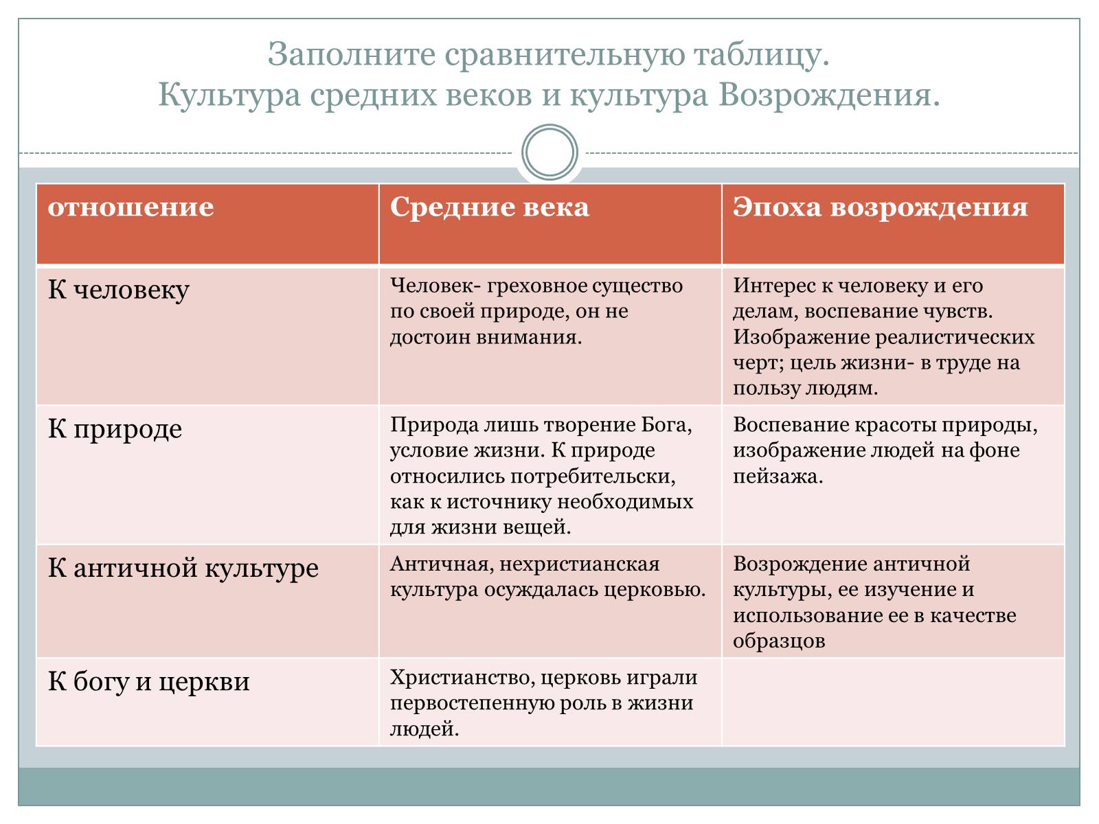 Сравнение эпох. Таблица по истории 7 класс культура эпохи Возрождения. Заполните сравнительную таблицу. Культура средневековья таблица. Культура средних веков таблица.