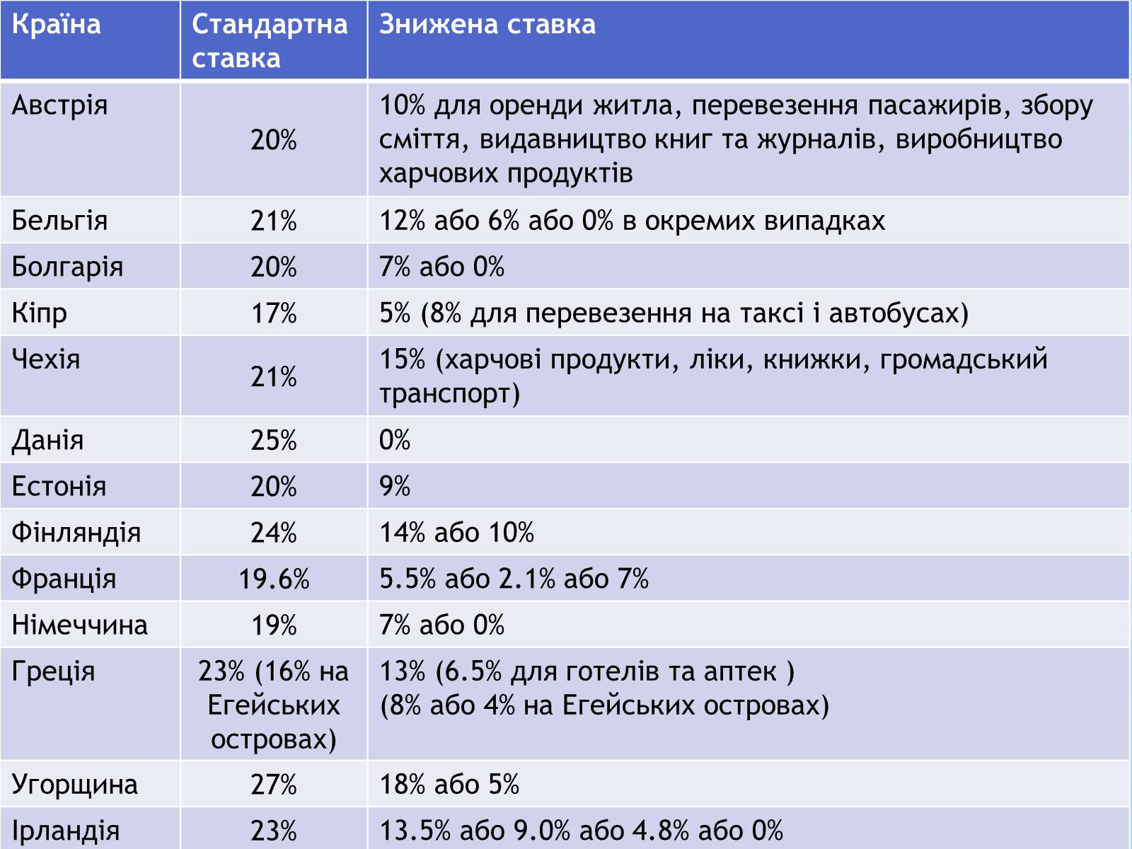 Презентація на тему «Чи потрібен Україні ПДВ» - Слайд #13