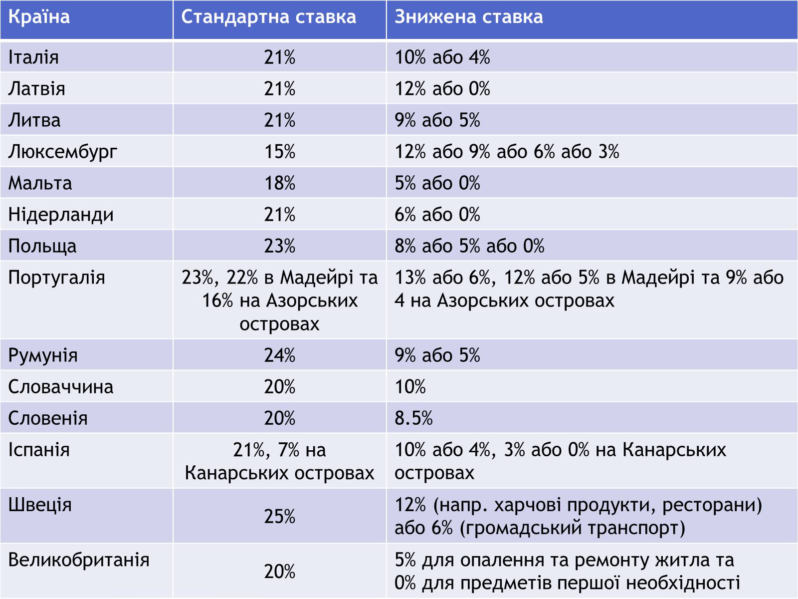 Презентація на тему «Чи потрібен Україні ПДВ» - Слайд #14