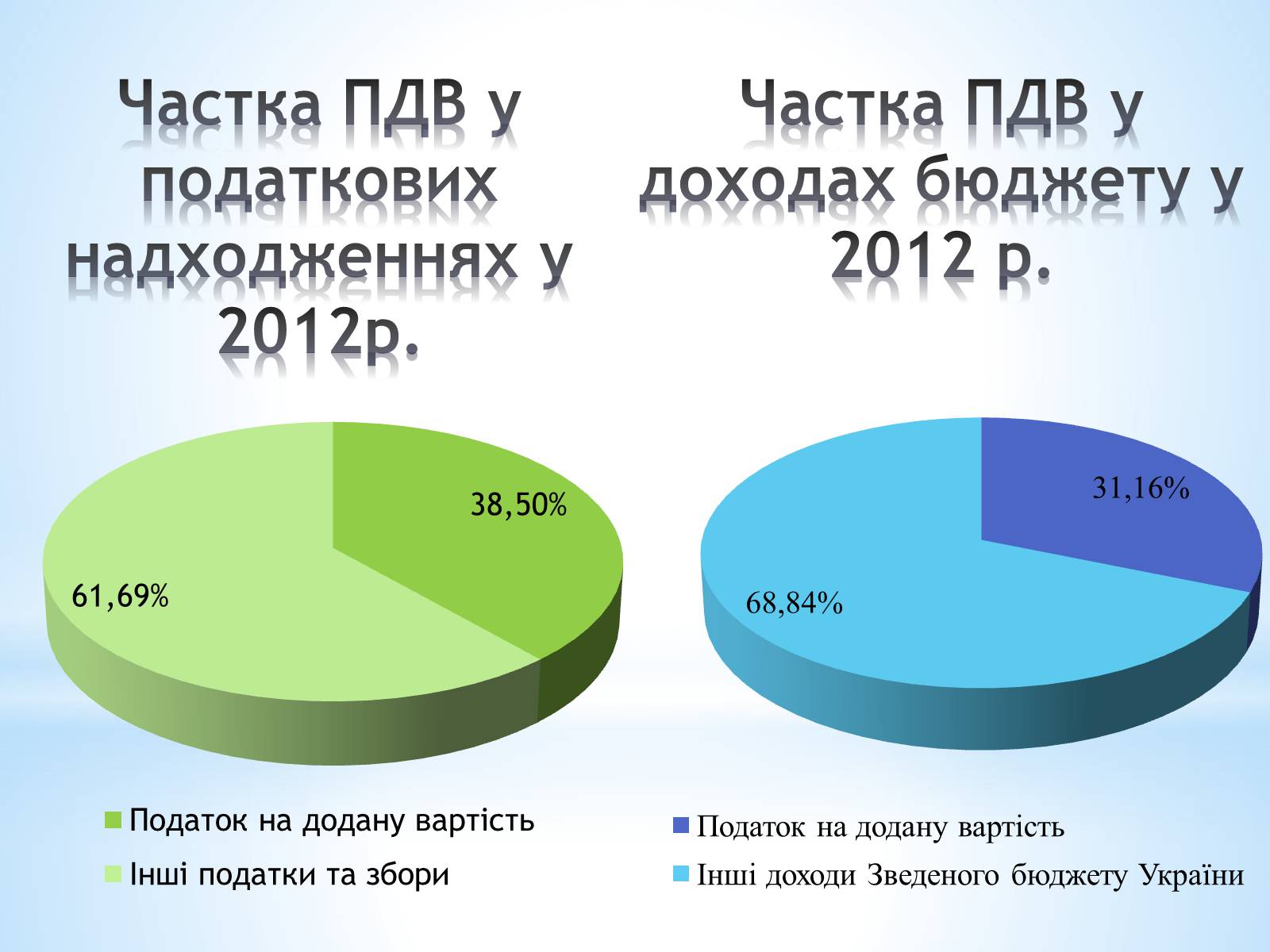 Презентація на тему «Чи потрібен Україні ПДВ» - Слайд #5