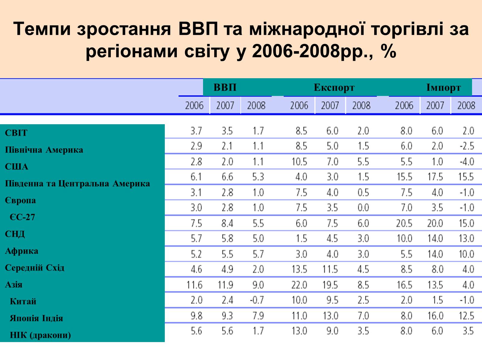 Презентація на тему «Міжнародна торгівля» - Слайд #5