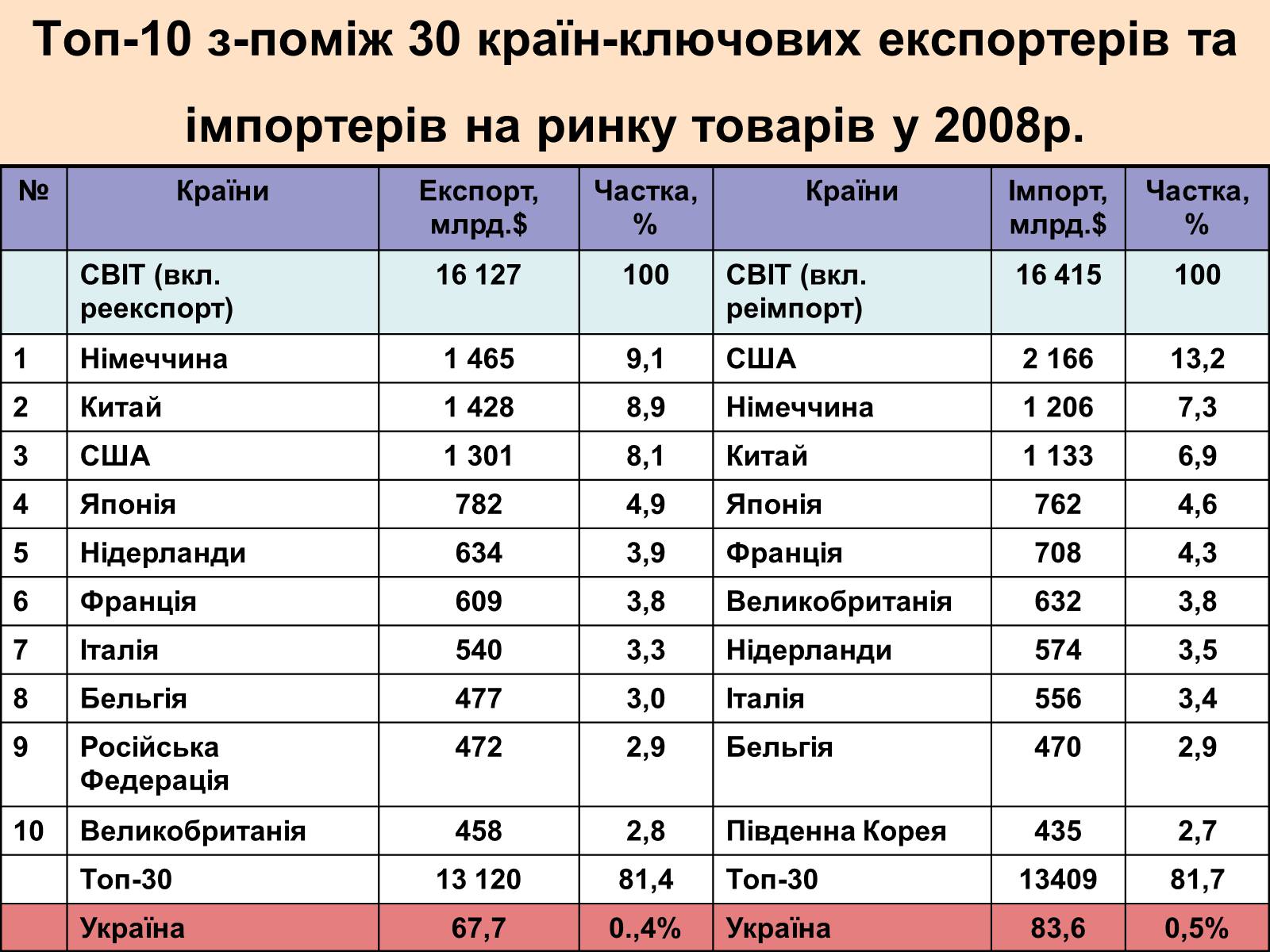 Презентація на тему «Міжнародна торгівля» - Слайд #6