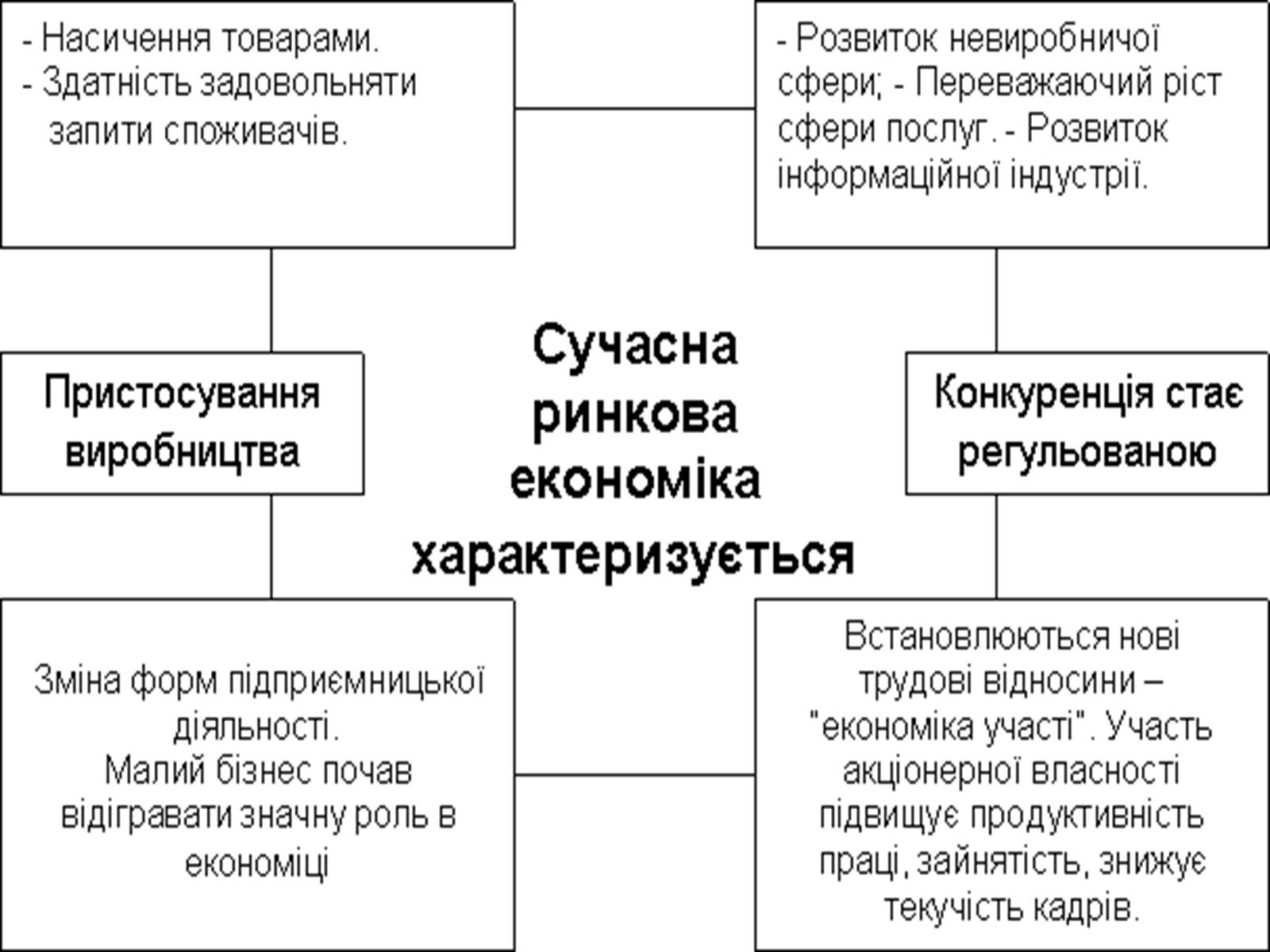 Презентація на тему «Ринкова економіка» (варіант 1) - Слайд #3