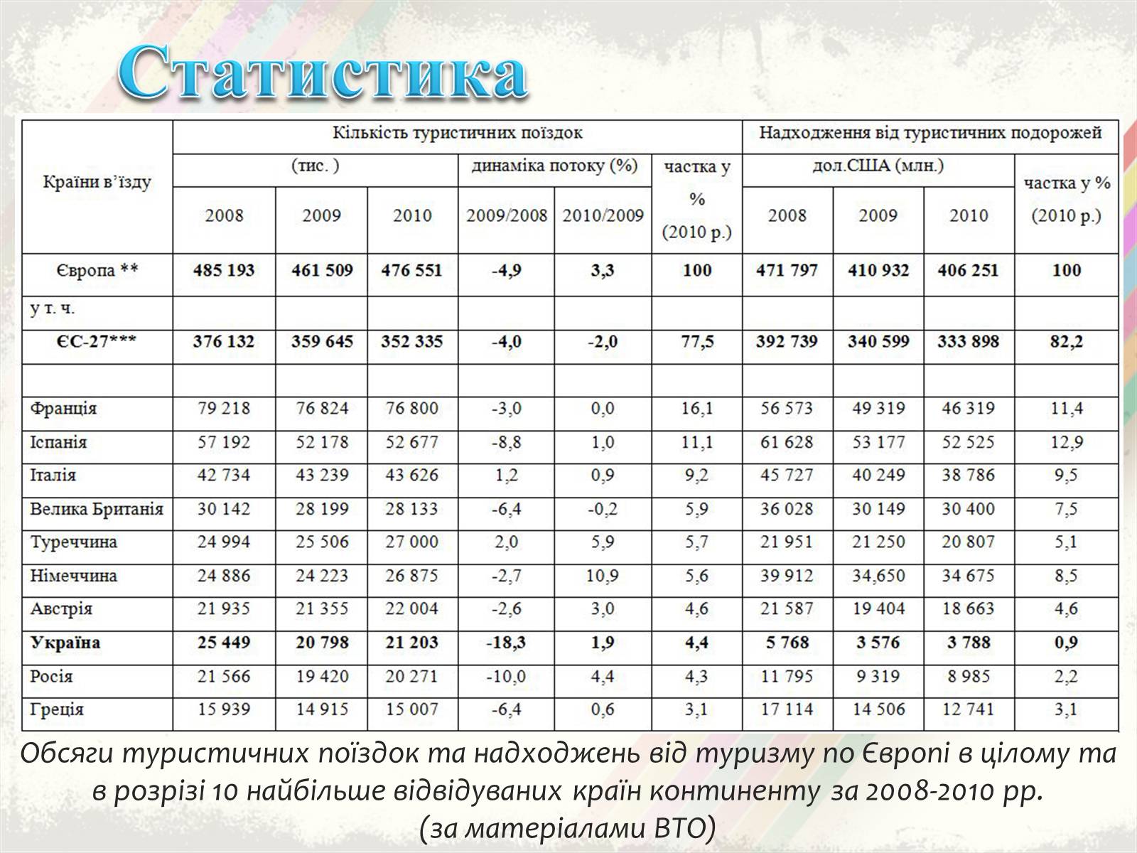 Презентація на тему «Світовий туризм» - Слайд #15