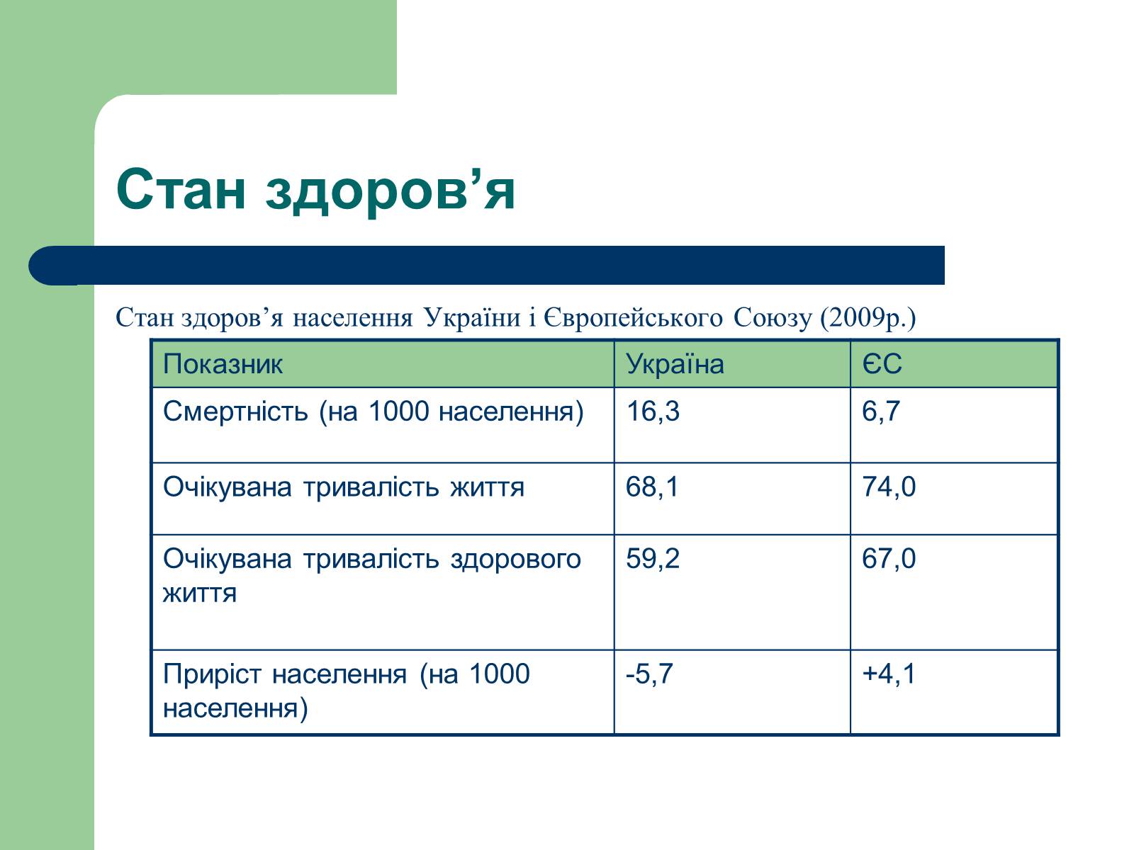 Презентація на тему «Аналіз стану здоров&#8217;я людей в Україні» - Слайд #11